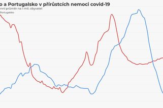 Portugalsko se vyhrabalo ze stejné krize jako my. Tady je odpověď, proč to v Česku nefunguje - Novinky